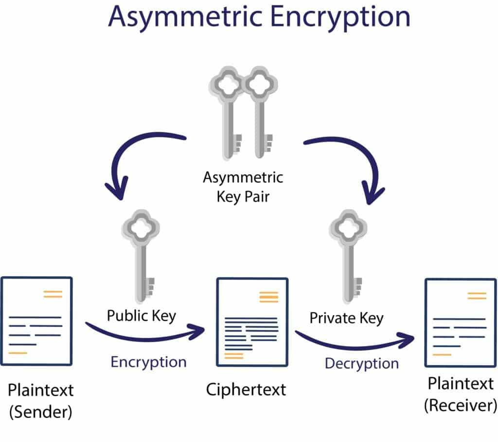Essentials of Cryptographic Keys