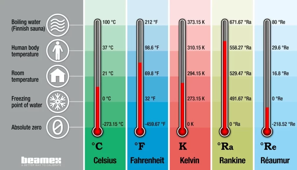 Temperature conversion in everyday life 